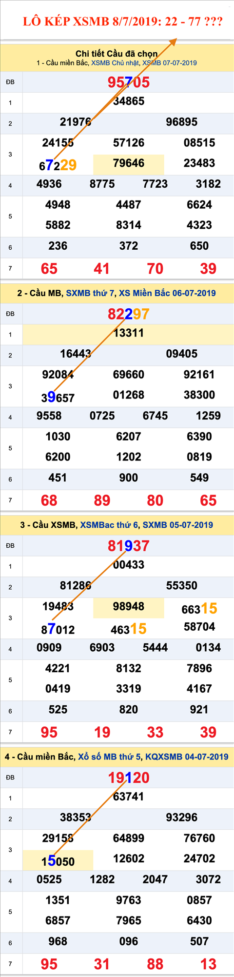 An so kep thu nhi - Lo kep XSMB 8-7-2019
